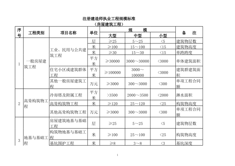 房屋建筑工程規模劃分標準詳解 大、中、小型工程界定